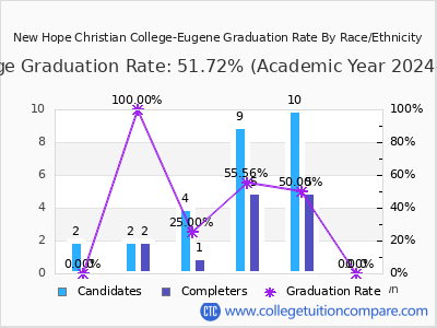 New Hope Christian College-Eugene graduation rate by race