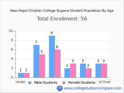 New Hope Christian College-Eugene 2024 Student Population by Age chart