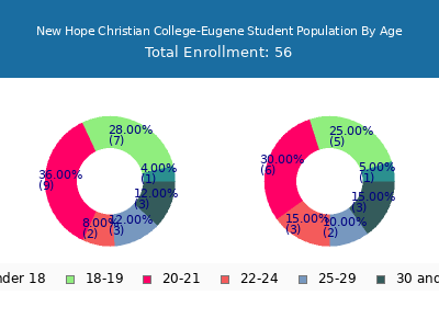 New Hope Christian College-Eugene 2024 Student Population Age Diversity Pie chart