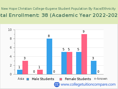 New Hope Christian College-Eugene 2023 Student Population by Gender and Race chart
