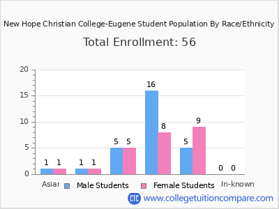 New Hope Christian College-Eugene 2025 Student Population by Gender and Race chart