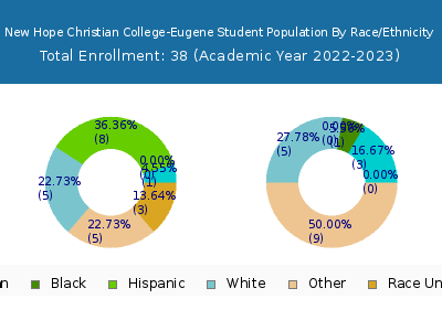 New Hope Christian College-Eugene 2023 Student Population by Gender and Race chart
