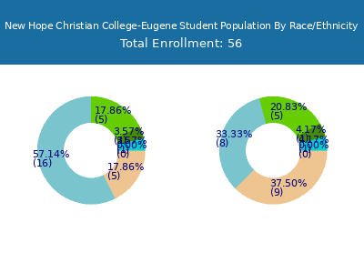 New Hope Christian College-Eugene 2025 Student Population by Gender and Race chart