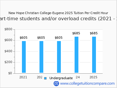 New Hope Christian College-Eugene 2025 cost per credit hour chart