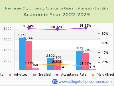 New Jersey City University 2023 Acceptance Rate By Gender chart