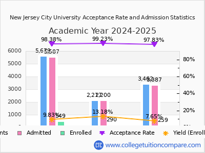 New Jersey City University 2025 Acceptance Rate By Gender chart