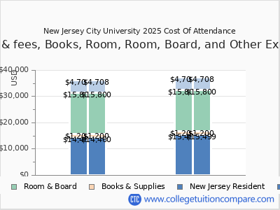 New Jersey City University 2025 COA (cost of attendance) chart