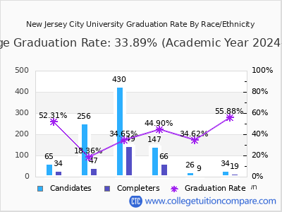 New Jersey City University graduation rate by race