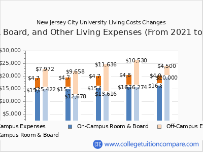 New Jersey City University 2025 room & board cost chart
