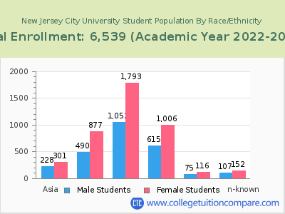 New Jersey City University 2023 Student Population by Gender and Race chart