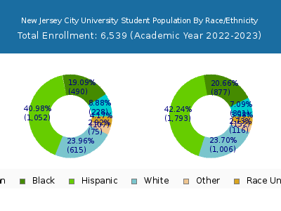 New Jersey City University 2023 Student Population by Gender and Race chart