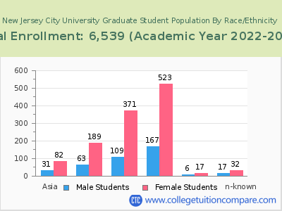 New Jersey City University 2023 Graduate Enrollment by Gender and Race chart