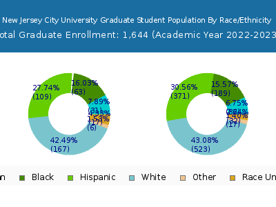 New Jersey City University 2023 Graduate Enrollment by Gender and Race chart