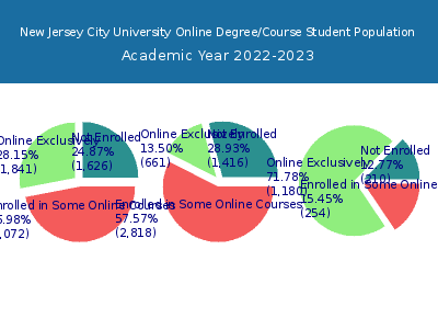New Jersey City University 2023 Online Student Population chart