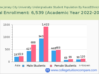 New Jersey City University 2023 Undergraduate Enrollment by Gender and Race chart