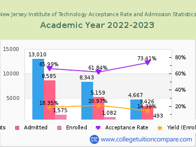 New Jersey Institute of Technology 2023 Acceptance Rate By Gender chart