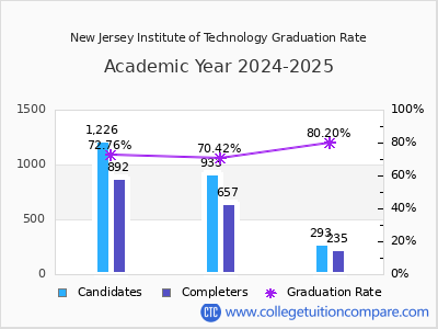 New Jersey Institute of Technology graduation rate by gender