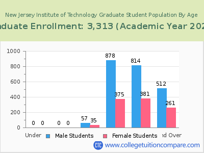 New Jersey Institute of Technology 2023 Graduate Enrollment by Age chart