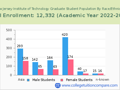 New Jersey Institute of Technology 2023 Graduate Enrollment by Gender and Race chart