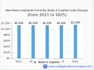 New Mexico Highlands University 2025 books & supplies cost chart