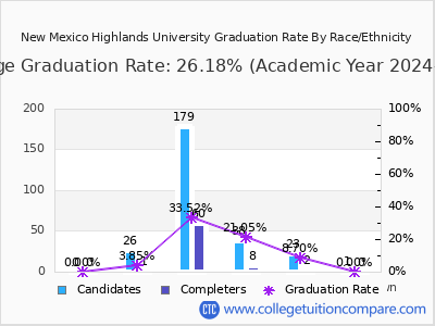 New Mexico Highlands University graduation rate by race
