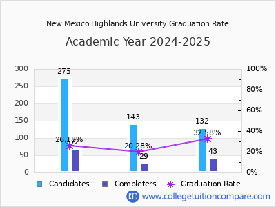 New Mexico Highlands University graduation rate by gender