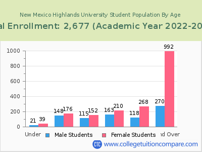 New Mexico Highlands University 2023 Student Population by Age chart