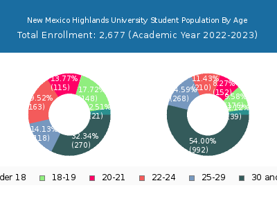 New Mexico Highlands University 2023 Student Population Age Diversity Pie chart
