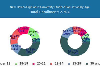 New Mexico Highlands University 2025 Student Population Age Diversity Pie chart