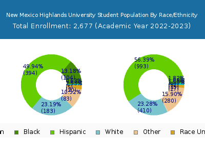 New Mexico Highlands University 2023 Student Population by Gender and Race chart
