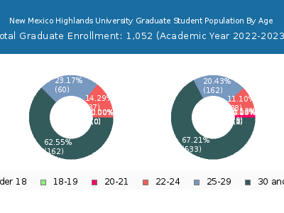 New Mexico Highlands University 2023 Graduate Enrollment Age Diversity Pie chart