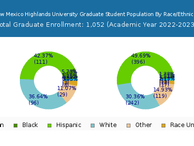 New Mexico Highlands University 2023 Graduate Enrollment by Gender and Race chart