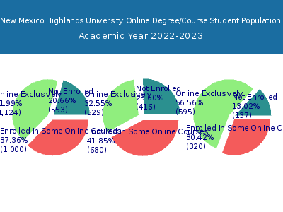 New Mexico Highlands University 2023 Online Student Population chart