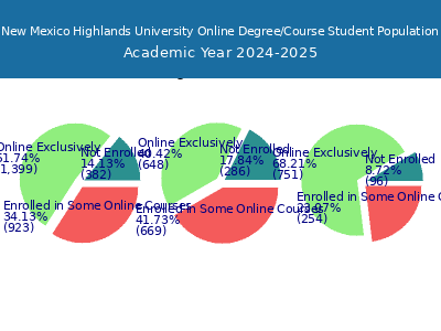 New Mexico Highlands University 2025 Online Student Population chart