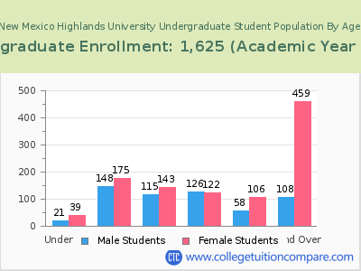New Mexico Highlands University 2023 Undergraduate Enrollment by Age chart