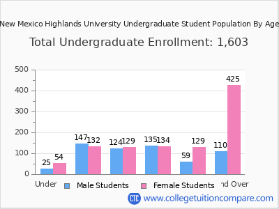 New Mexico Highlands University 2025 Undergraduate Enrollment by Age chart