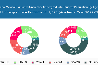 New Mexico Highlands University 2023 Undergraduate Enrollment Age Diversity Pie chart