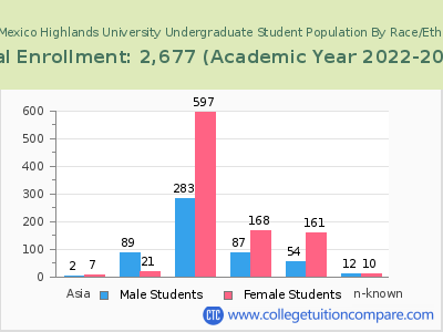 New Mexico Highlands University 2023 Undergraduate Enrollment by Gender and Race chart
