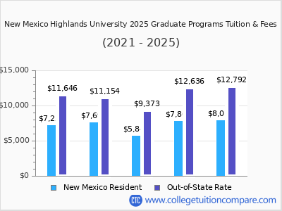 New Mexico Highlands University 2025 graduate tuition chart