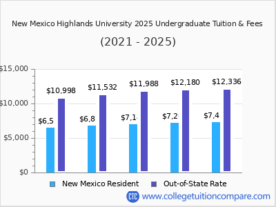 New Mexico Highlands University 2025 undergraduate tuition chart