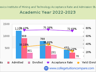 New Mexico Institute of Mining and Technology 2023 Acceptance Rate By Gender chart