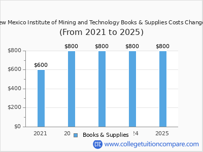 New Mexico Institute of Mining and Technology 2025 books & supplies cost chart