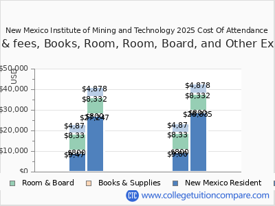 New Mexico Institute of Mining and Technology 2025 COA (cost of attendance) chart