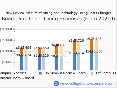 New Mexico Institute of Mining and Technology 2025 room & board cost chart