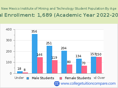 New Mexico Institute of Mining and Technology 2023 Student Population by Age chart