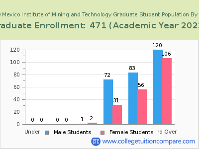 New Mexico Institute of Mining and Technology 2023 Graduate Enrollment by Age chart