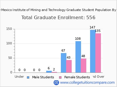New Mexico Institute of Mining and Technology 2025 Graduate Enrollment by Age chart