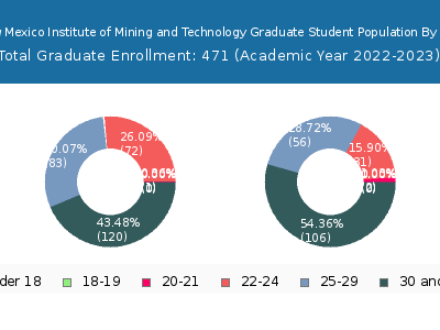 New Mexico Institute of Mining and Technology 2023 Graduate Enrollment Age Diversity Pie chart