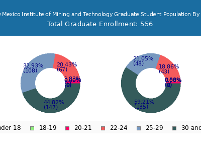New Mexico Institute of Mining and Technology 2025 Graduate Enrollment Age Diversity Pie chart