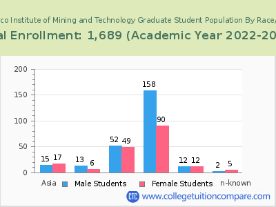 New Mexico Institute of Mining and Technology 2023 Graduate Enrollment by Gender and Race chart